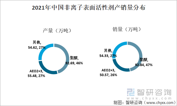 2021年中国非离子表面活性剂产销量分布