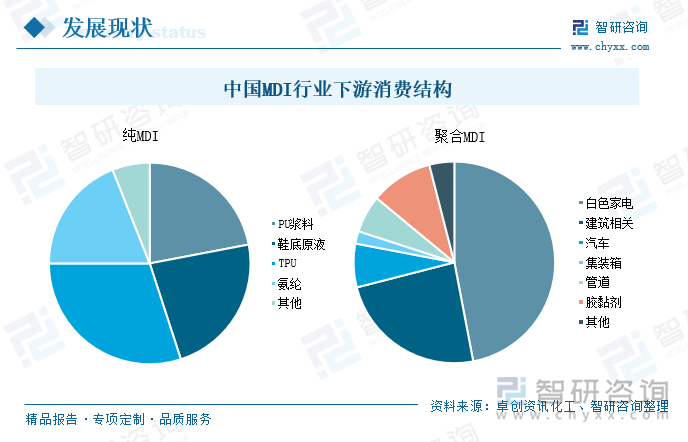 从下游消费结构拉看，纯MDI下游以箱包鞋材纺织等生活消费领域为主，其中TPU（热塑性弹性体）占比30%，其次是鞋底原液、PU浆料和氨纶，分别占比23%、22%、19%。聚合MDI是生产聚氨酯硬泡、半硬泡的原料，其产成品广泛应用于冰箱、保温材料、汽车饰件等行业，在下游消费结构中，聚合MDI47%应用于家电冰柜保温材料中，是聚合MDI下游最大的应用领域，其次是建筑相关领域和汽车行业，占比分别为24%、7%。