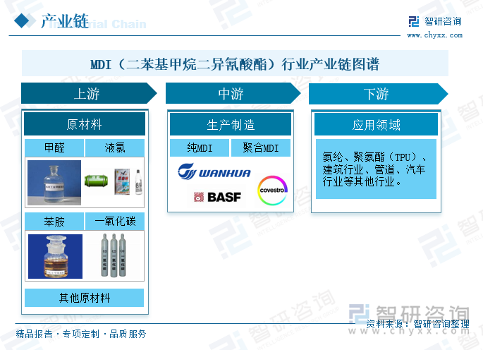 MDI行业上游的参与者主要是甲醛、液氯、一氧化碳、苯胺、硝酸等原材料供应厂商；中游为MDI的加工制作，MDI包括纯MDI和聚合MDI，纯MDI就是二苯基甲烷二异氰酸酯，聚合MDI是纯MDI和其他化合物加工而成，应用范围相对更为广泛；下游是MDI的应用领域，包括氨纶、聚氨酯、建筑行业、管道、汽车行业等其他行业。