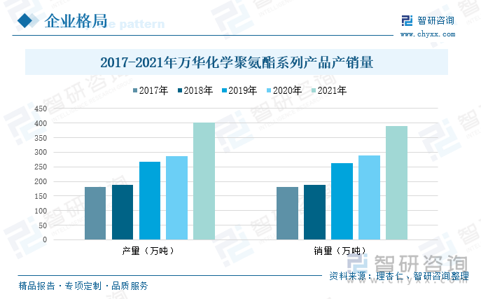 万华化学的主营业务分为聚氨酯业务、石化业务、精细化学品及新材料业务，其中聚氨酯业务包括异氰酸酯和聚醚多元醇两个部分，MDI异氰酸酯的一个细分产品。2017-2021年期间，万华化学聚氨酯系列产品的产销量保持持续增长的态势，2021年聚氨酯系列产品的产销量为401万吨、389万吨，较2020年增长了39.72%、35.07%。