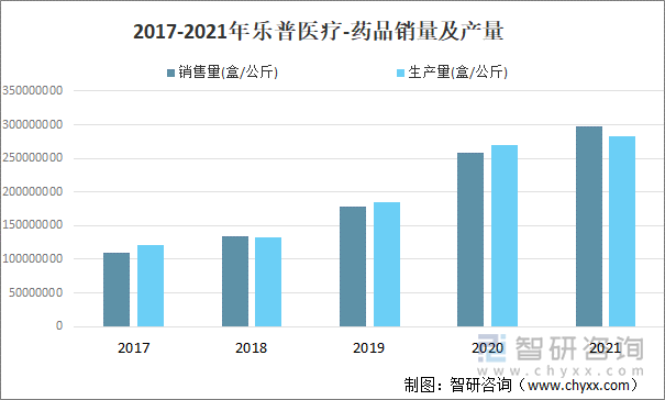 2017-2021年乐普医疗-药品销量及产量