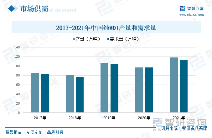 2017年以来，我国纯MDI的供需较为平衡，产量和需求量总体上呈现出增长的态势，2020年受到疫情影响，产量有所下滑，2021年我国纯MDI产量约为118万吨，较2020年增长了21.65%；需求量约为112.9万吨，较2020年增长了16.51%。产量和需求量保持增长的趋势，随着国家对行业的逐渐重视，行业发展进程提速，产品应用范围随着技术的提升而不断扩大，对于MDI的需求量也会持续增长。