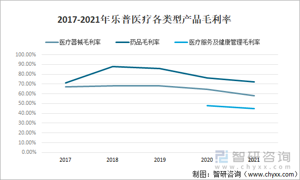 2017-2021年乐普医疗各类型产品毛利率