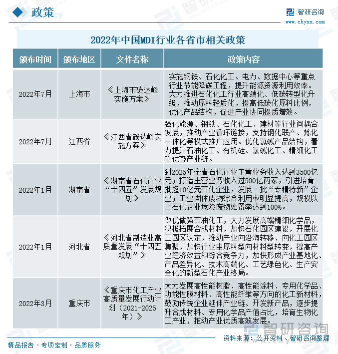 除此之外，各省市结合自身情况，也发布了有关MDI行业的支持政策，助推MDI行业持续发展。今年7月份，上海市、江西省等省市发布碳达峰实施方案，提出要大力推进石化化工行业高端化、低碳转型化升级；强化能源、钢铁、石化化工、建材等行业间耦合发展，推动产业循环链接，支持钢化联产、炼化一体化等模式推广应用；实施钢铁、石化化工、电力、数据中心等重点行业节能降碳工程，提升能源资源利用效率。今年1月份，湖南省、河北省相继发布了“十四五”发展规划，对未来行业的发展制定了详细的战略目标。例如湖南省提出到2025年全省石化行业主营业务收入达到3500亿元，打造主营业务收入过500亿两家，引进培育一批超过10亿元石化企业，发展一批“专精特新”企业，工业固体废物综合利用率明显提高，规模以上石化企业危险废物处置率达到100%。各省市出台的各项政策，为MDI行业发展提供了新动力，也带动省内相关企业的持续健康发展。