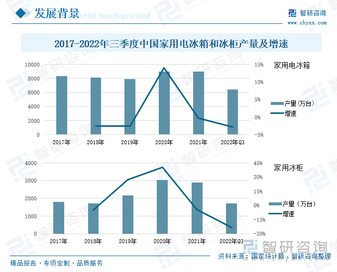 MDI的下游消费市场广阔，其中白色家电占比较大，包括家用电冰箱、冰柜等，下游产业的供需也会通过产业链传导到MDI行业，影响MDI行业的发展进程。近年来我国冰箱冰柜行业发展向好，产量也保持增长的态势，尤其2020年更为突出，2020年我国家用电冰箱和冰柜的产量大幅度增长，到2021年产量增速有所下滑，但仍保持较大的产量。据国家统计局数据显示，2022年前三季度中国电冰箱和冰柜的产量分别为6433.1万台、1720.4万台，同比增速分别为-2.82%、-23.3%，产量同比均有不同程度的下跌，MDI下游主要行业需求减弱。四季度作为传统消费旺季，双十一、双十二等节日对需求有较强的提振作用，预计行业需求会有所好转。