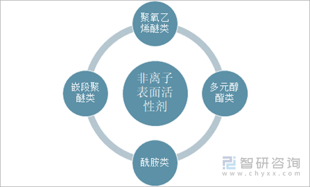 非离子表面活性剂分类