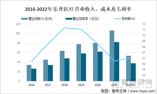 2016-2022年乐普医疗营业收入、成本及毛利率