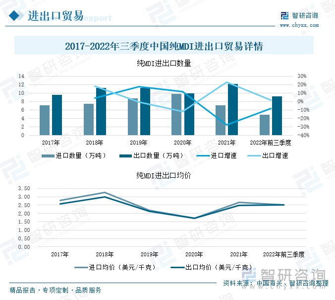 从进出口均价来看，总体上进出口均价差距较小，其中进口均价略大于出口均价。由此可以得知，我国出口主要以中低端产品为主，而进口产品要求会高一些，整体上以中高端产品为主。2022年前三季度我国进出口均价均为2.51美元/千克。