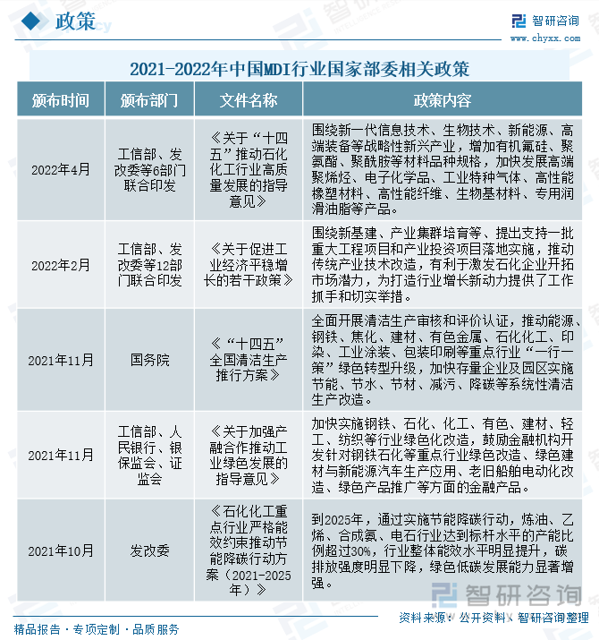 随着MDI的应用范围持续扩大，国家对于MDI行业的重视程度也逐渐提高，近年来国家相继出台了各项政策，扶持和鼓励MDI行业发展。今年4月份工信部等6部门出台了《关于“十四五”推动石化化工行业高质量发展的指导意见》，提出围绕新一代战略性新兴产业，增加有机氟硅、聚氨酯、聚酰胺等材料品种规格，加快发展高端聚烯烃、电子化学品、高性能橡塑材料等产品。2月份工信部等12部门联合印发了《关于促进工业经济平稳增长的若干政策》，指出围绕新基建、产业集群培育等，提出支持一批重大工程项目和产业投资项目落地试试，激发石化企业开拓市场的潜力，为打造行业增长新动力提供工作抓手和切实举措。2021年11月国务院出台了《“十四五”全国清洁生产推行方案》提出全面开展清洁生产审核和评价认证，推动能源、钢铁、焦化、石化化工等重点行业“一行一策”绿色转型升级，加快存量企业及园区实施节能、节水、节材等系统性清洁生产改造。