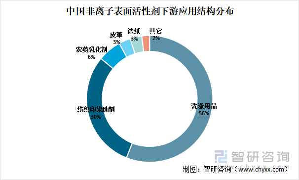 中国非离子表面活性剂下游应用结构分布