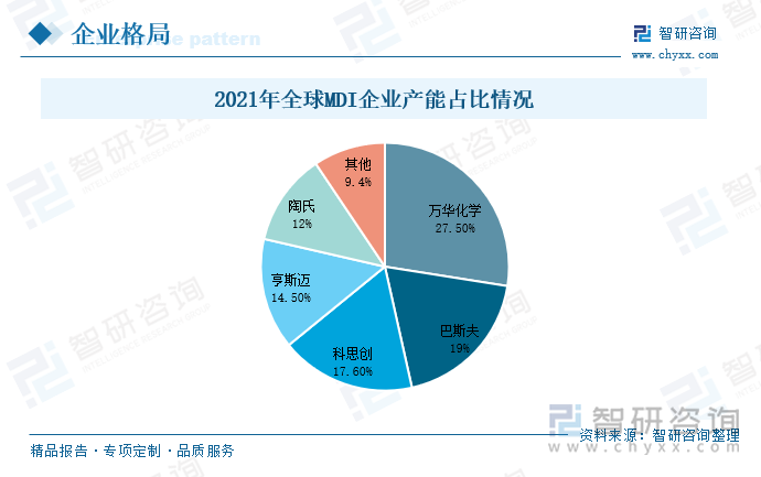 从2021年全球MDI企业产能来看，万华化学拥有全球最大的MDI产能，其产能达到260万吨/年，占全球总产能的27.5%；其次为巴斯夫，MDI产能达到179万吨/年，占比达19%；科思创MDI产能为166万吨/年，占比17.6%，位居第三。