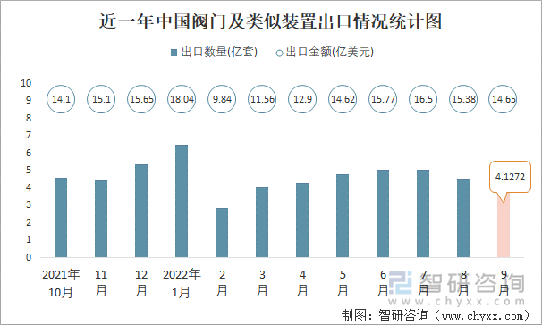 近一年中国阀门及类似装置出口情况统计图