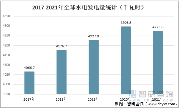 2017-2021年全球水电发电量统计（千瓦时）