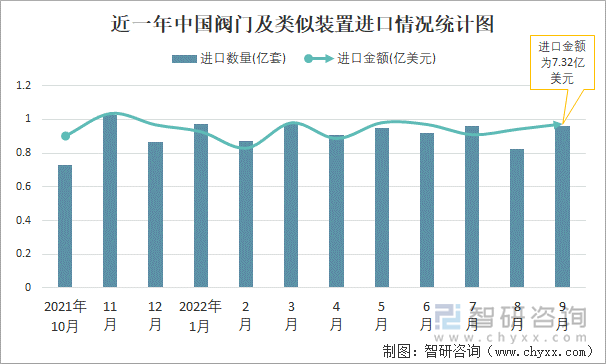 近一年中国阀门及类似装置进口情况统计图