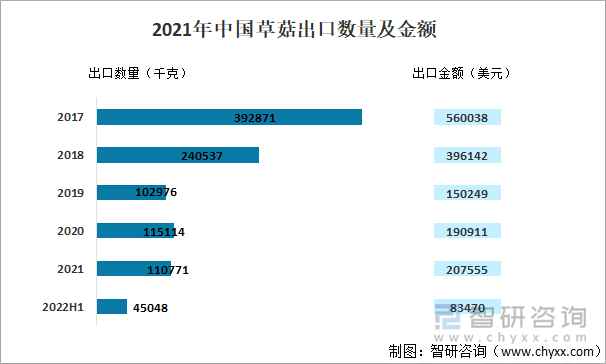 2021年中国草菇出口数量及金额