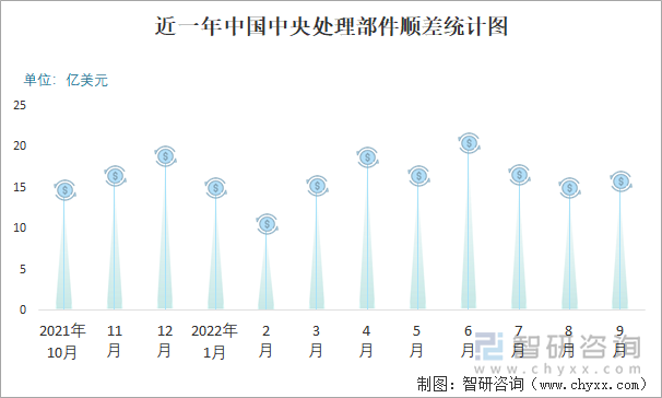 近一年中国中央处理部件顺差统计图