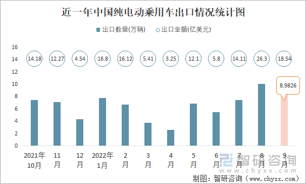 近一年中国纯电动乘用车出口情况统计图