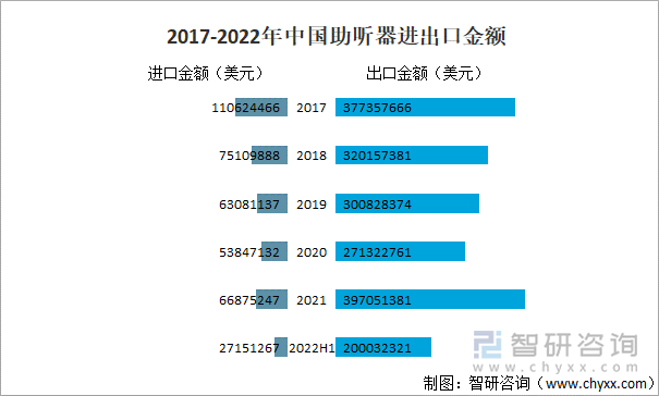 2017-2022年中国助听器进出口金额