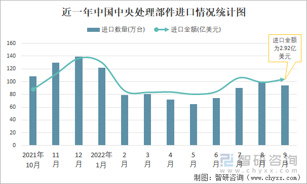 近一年中国中央处理部件进口情况统计图