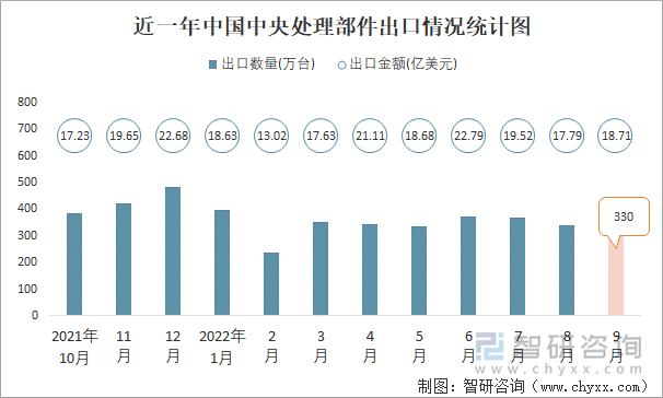 近一年中国中央处理部件出口情况统计图