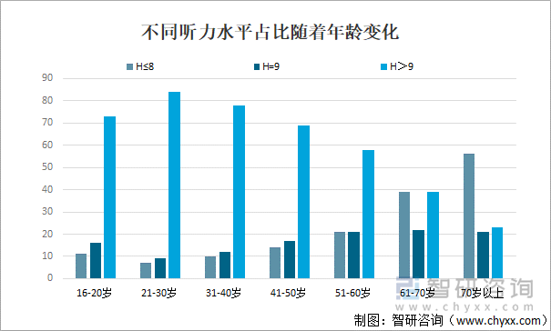 不同听力水平占比随着年龄变化