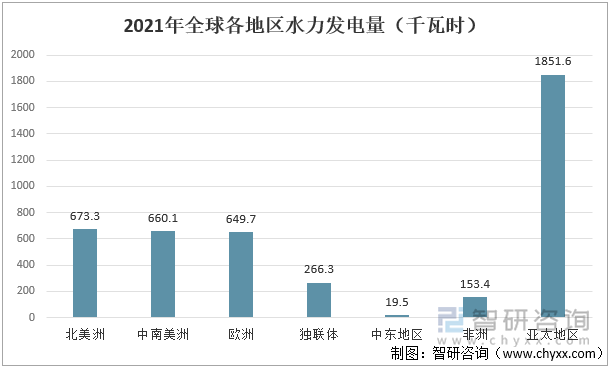 2021年全球各地区水力发电量（千瓦时）