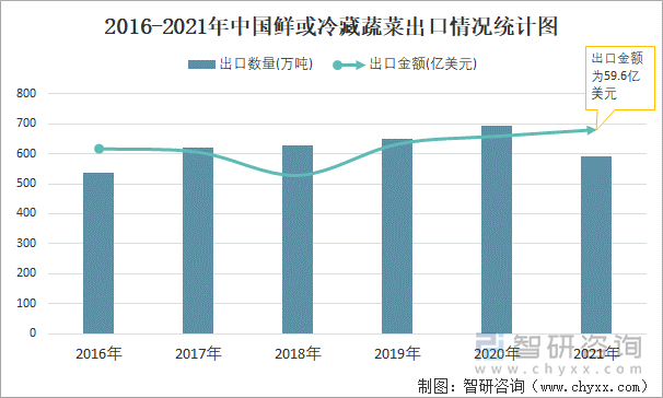 2016-2021年中国鲜或冷藏蔬菜出口情况统计图