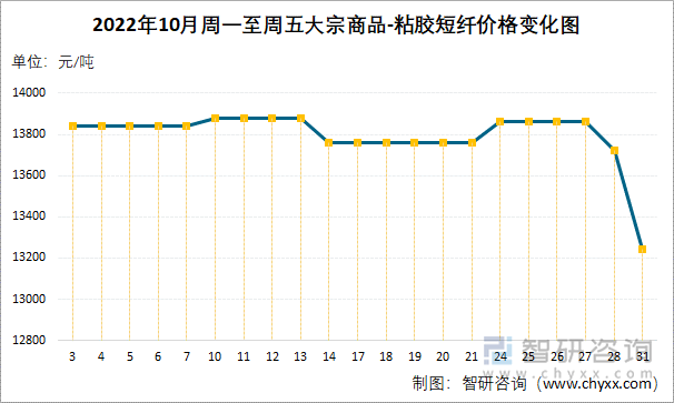 2022年10月周一至周五大宗商品-粘胶短纤价格变化图