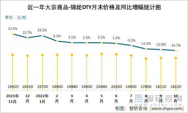 近一年大宗商品-锦纶DTY月末价格及同比增幅统计图