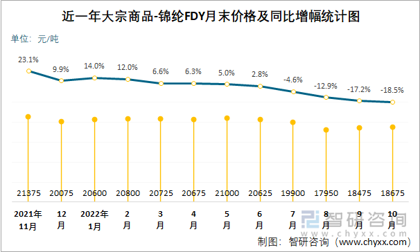 近一年大宗商品-锦纶FDY月末价格及同比增幅统计图