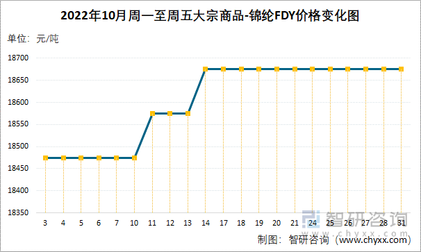 2022年10月周一至周五大宗商品-锦纶FDY价格变化图