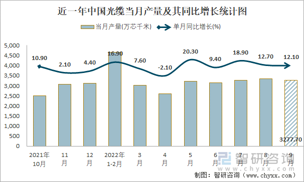 近一年中国光缆当月产量及其同比增长统计图