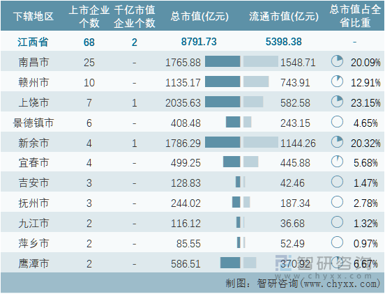 2022年10月江西省各地级行政区A股上市企业情况统计表