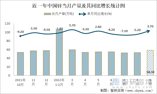 近一年中国锌当月产量及其同比增长统计图