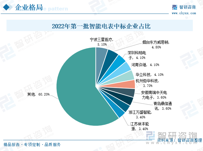 当前，国内智能电表行业处于充分竞争状态，参与智能电表及用电信息集中采集招标的企业数量较多，国家电网智能电表及用电信息采集系统招标入围公司已超过百家，集中度较低。2022年第一次智能电表投标报价为132.73亿元，同比规模实现约60%增长。其中智能电表行业主要企业有三星医疗、东方威思顿、科陆电子、许继、华立科技，其在2022年第一次智能电表及用电信息采集系统招标中占比分别为5.1%、4.8%、4.1%、4.1%、4.1%。