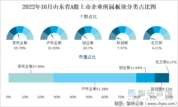 2022年10月山东省A股上市企业所属板块分类占比图