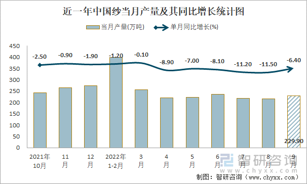 近一年中国纱当月产量及其同比增长统计图