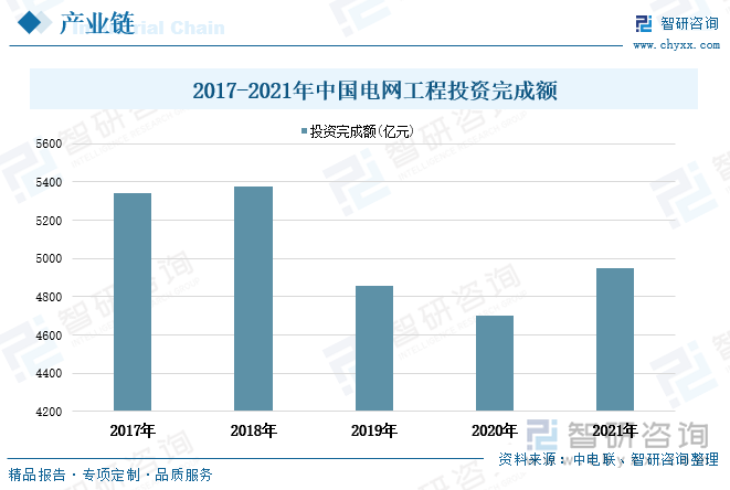 近年来我国对电网建设保持着高度重视，投资力度不断加大，其中2018年中国电网工程投资完成额为5374亿元，相较2017年增长了35亿元。2021年中国电网工程投资完成额为4951亿元，同比增长5.4%。