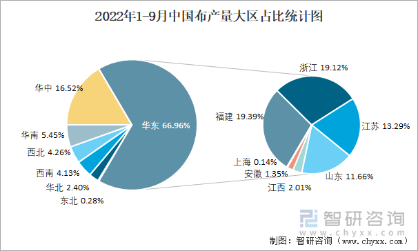 2022年1-9月中国布产量大区占比统计图