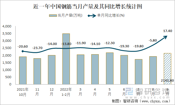 近一年中国钢筋当月产量及其同比增长统计图