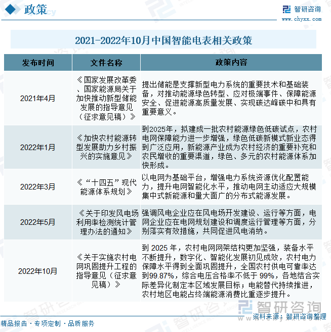 智能电表及用电信息采集终端属于国家政策支持、鼓励并大力发展的产业领域，近年来相关部门陆续出台了大量支持鼓励该行业发展的产业政策： 2022年1月由国家能源局等部门发布的《加快农村能源转型发展助力乡村振兴的实施意见》中提出，到2025年农村电网保障能力进一步增强，绿色低碳新模式新业态得到广泛应用，新能源产业成为农村经济的重要补充和农民增收的重要渠道。2022年3月由国家发改委、能源局颁发的《“十四五”现代能源体系规划》要求以电网为基础平台，增强电力系统资源优化配置能力，提升电网智能化水平，推动电网主动适应大规模集中式新能源和量大面广的分布式能源发展。在国家政策的大力支持下，智能电表发展空间广阔。