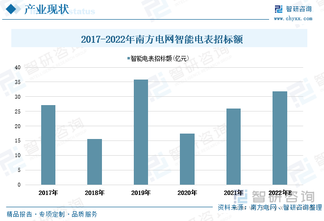 根据南方电网官方数据统计，近几年南方电网智能电表招标额呈上下波动走势，在2019年出现大幅度增长后智能电表招标额达到35.76亿元。2021年南方电网智能电表招标额为26亿元，同比增长49.8%。预计2022年南方电网智能电表招标额将达到31.76亿元。