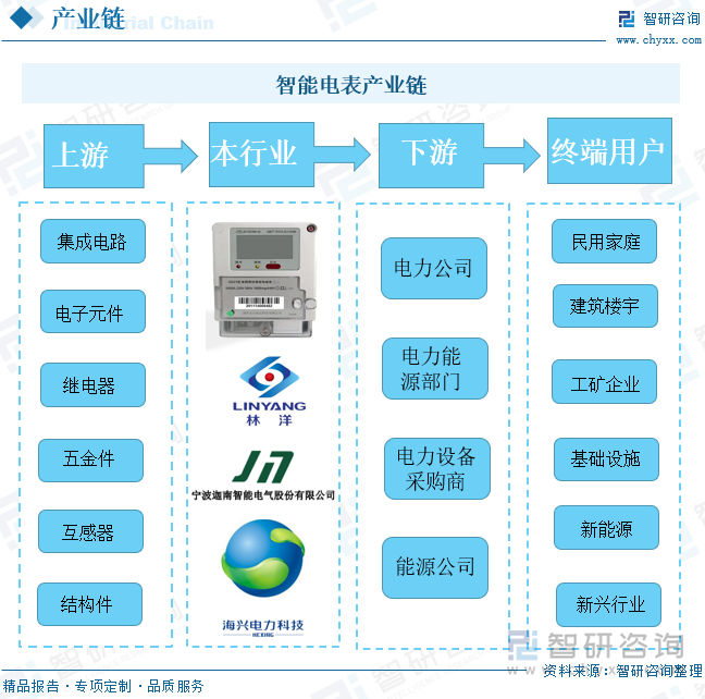 从产业链来看，目前智能电表上游主要是电子元器件、结构件等行业；其中电子元器件主要包括芯片、模块、变压器、继电器、互感器、液晶、电池、电阻电容、二三极管等。结构件主要包括塑料件、金属件等。下游主要为电力等行业。