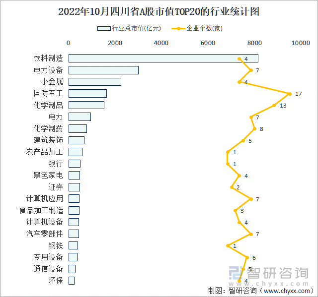 2022年10月四川省A股上市企业数量排名前20的行业市值(亿元)统计图