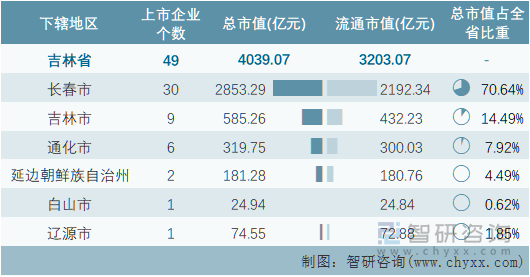 2022年10月吉林省各地级行政区A股上市企业情况统计表