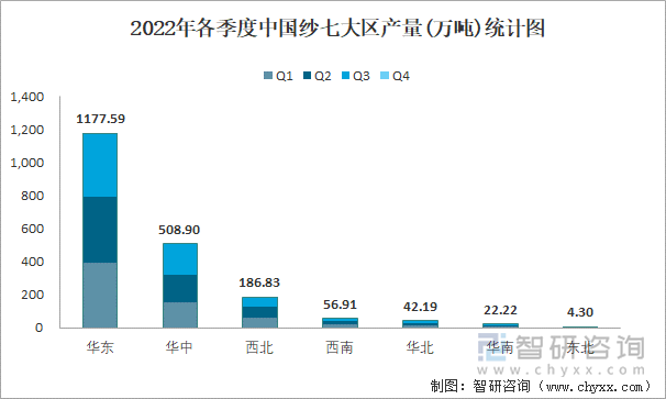 2022年各季度中国纱七大区产量统计图