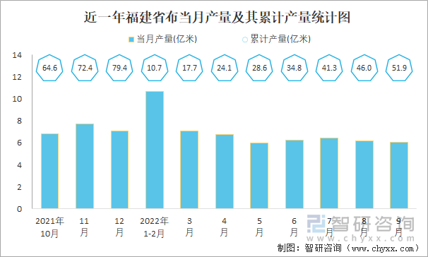 近一年福建省布当月产量及其累计产量统计图