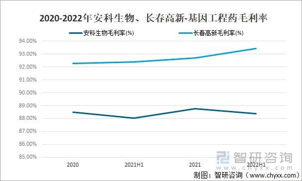 2020-2022年安科生物、长春高新-基因工程药毛利率