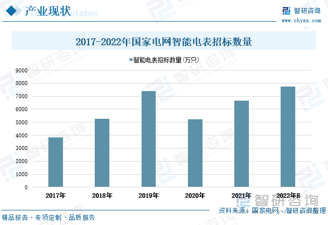 电表是用于电力公司和用电客户之间贸易结算的计量工具，一般通过电力公司统一购置并安装，且根据国家标准规定产品需要定期轮换，产品采购数额大。从2017年智能电表开始逐步进入轮换期，预计未来几年智能电表总体需求仍将保持上升趋势。随着中国智能电网的发展，作为智能电网用电环节的重要组成部分，智能电表和用电信息采集设备的需求仍在持续增加。国内智能电表市场需求主要来自国家电网和南方电网的招标，其中国家电网统一招标金额占据市场主导地位。根据国家电网数据显示，近年来国家电网智能电表招标数量整体保持上升趋势，尤其在2019年出现较大幅度增长后智能电表招标数量达到7380.19万只。2021年国家电网智能电表招标数量为6674万只，同比增长28%，相较2017年增长了2855万只。预计2022年国家电网智能电表招标数量将达到7736万只。