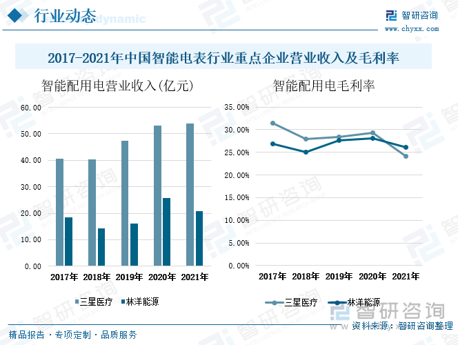 从中国智能电表行业重点企业三星医疗、林洋能源的营业收入情况来看：2017-2021年三星医疗和林洋能源的智能配用电营业收入整体呈上升走势，且三星医疗的智能配用电营业收入明显高过林洋能源，可见三星医疗在智能电表行业中具有更大的市场规模。2017-2021年三星医疗的智能配用电营业收入增长幅度明显，由40.62亿元增长至53.83亿元；2021年林洋能源的智能配用电营业收入达到20.89亿元，同比减少19%，但相较2017年增长了近2.4亿元。从盈利情况来看，2017-2020年三星医疗的智能配用电业务毛利率高于林洋能源，但在2021年出现下滑后其智能配用电业务的毛利率低于林洋能源。近年来两家企业的智能配用电毛利率呈小幅上下波动走势，2021年三星医疗的智能配用电业务毛利率为24%，同比下滑5个百分点；林洋能源的智能配用电业务毛利率为26%，同比下滑2个百分点。毛利率出现小幅下滑，主要是由于疫情对电网智能化的建设造成了一定影响。